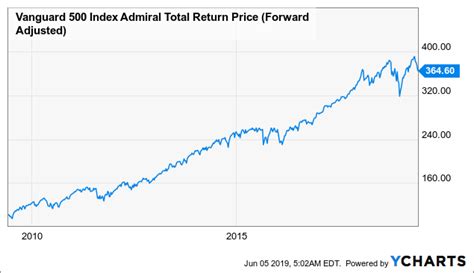 mutf: vfiax|vanguard s p 500 index mutual funds.